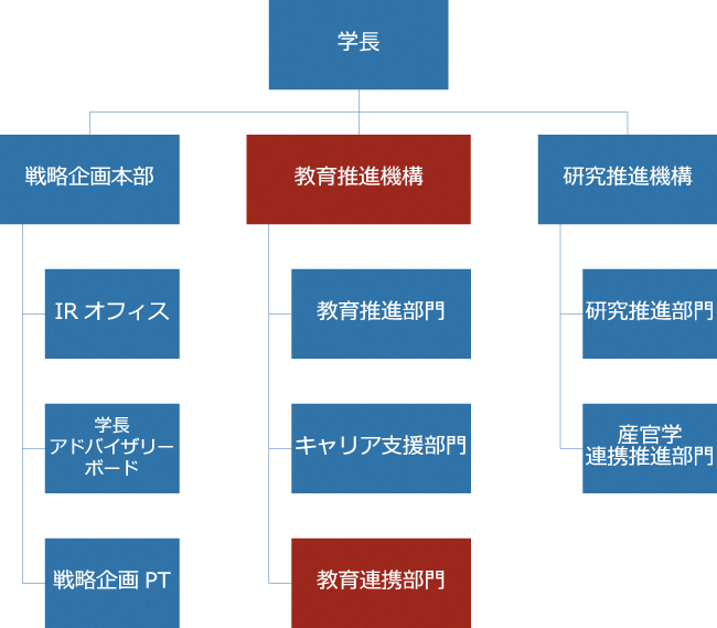 組織図