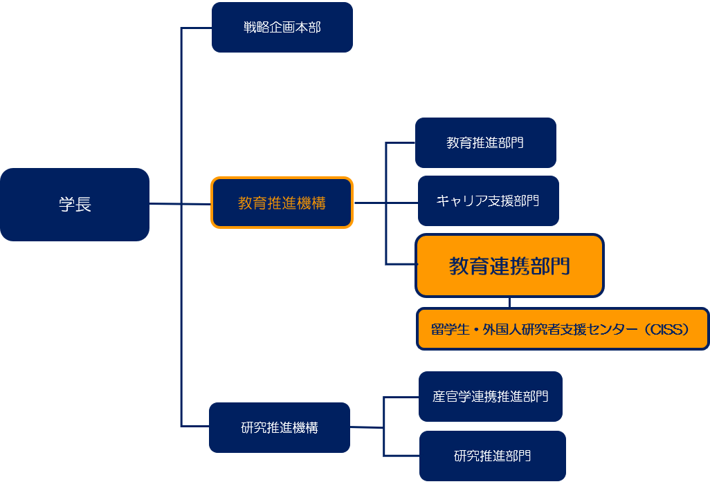 組織運営図