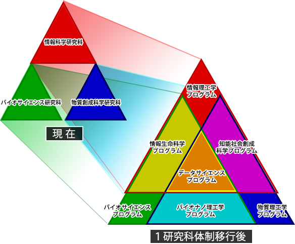 学科統合の説明図