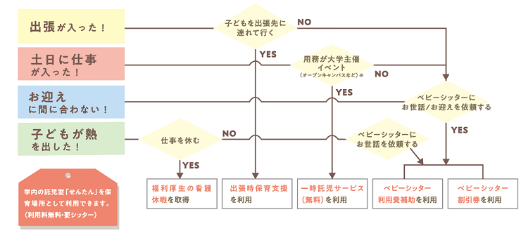 プラスα保育支援内容フローチャートの画像