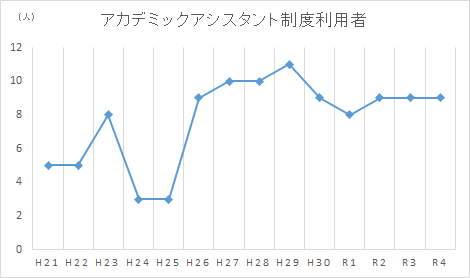 アカデミックアシスタント制度利用者推移グラフ