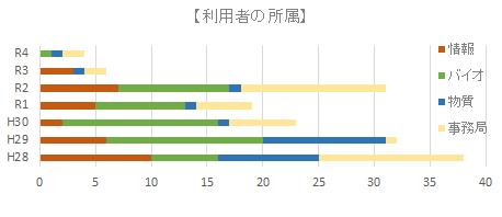 ワークライフバランス利用者の所属グラフ