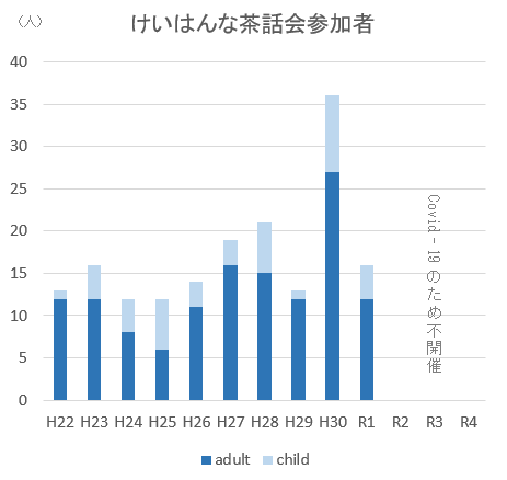 けいはんな茶話会参加者推移グラフ