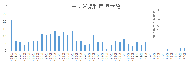 一時託児利用児童数推移グラフ