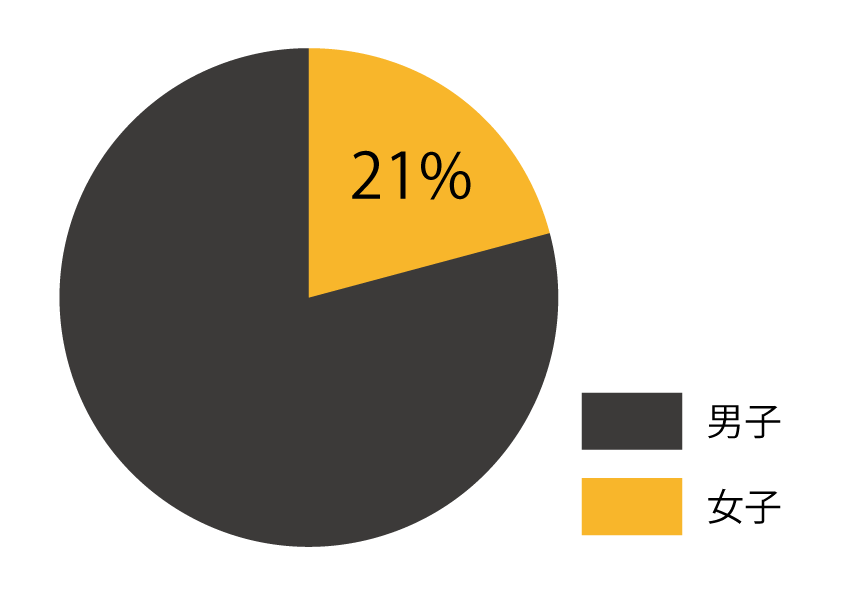 宿舎の博士前期課程男女割合円グラフ