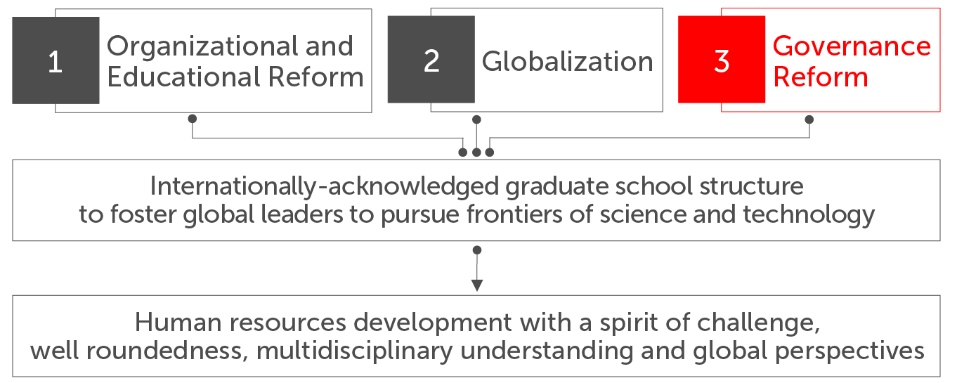 Governance Reform