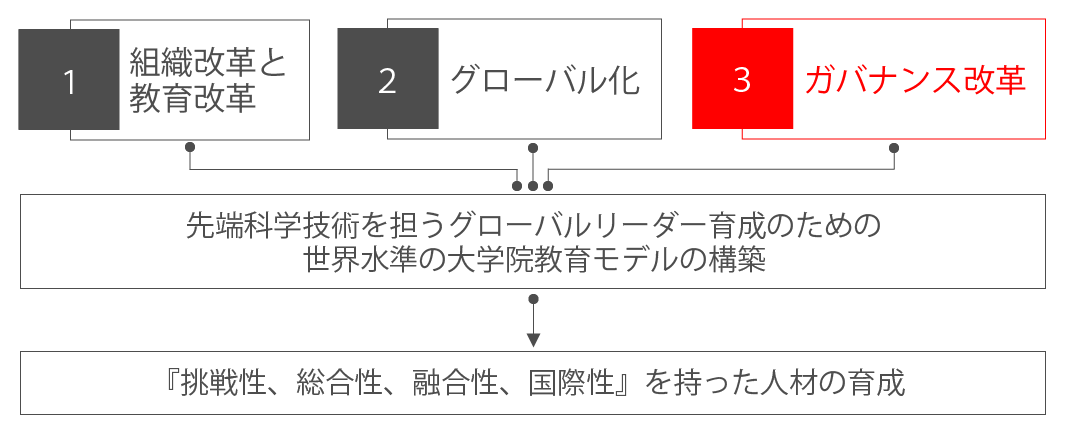 ガバナンス改革